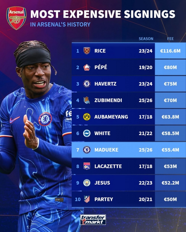 马杜埃凯是阿森纳队史第7贵引援，切尔西队史第6贵转出球员